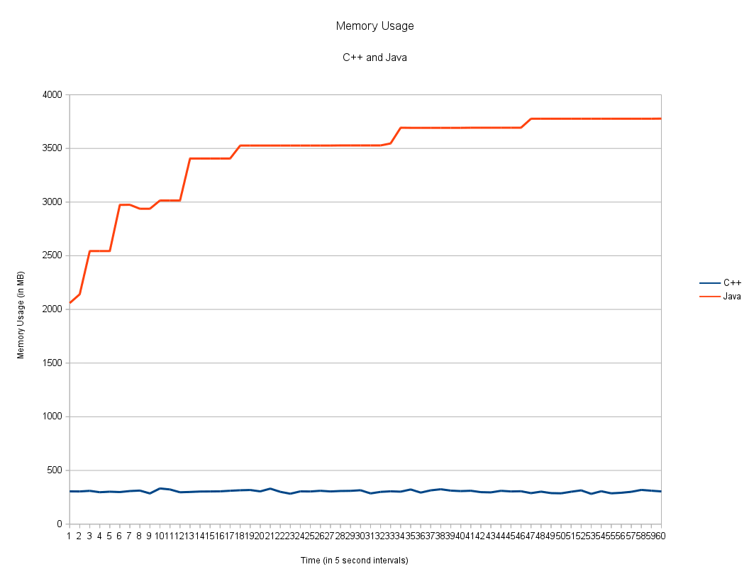 Memory Usage Graph